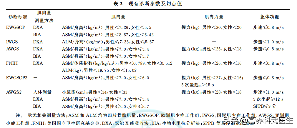 老龄化加深，肌少症发病率上升，如何预防与早期干预？